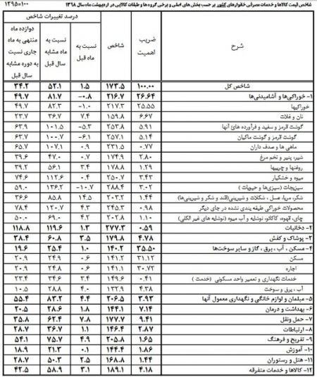 اخبار اقتصادی ,خبرهای اقتصادی ,تورم اخبار اقتصادی ,خبرهای اقتصادی ,تورم