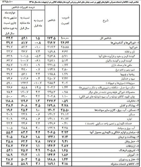  اخبار اقتصادی ,خبرهای اقتصادی ,تورم