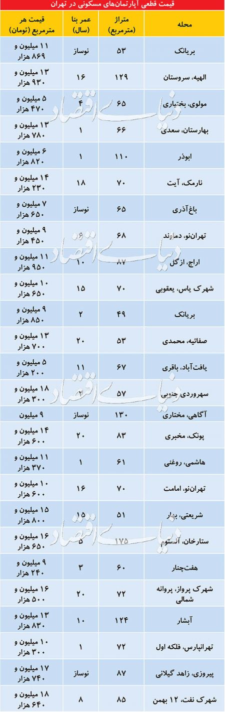 اخبار اقتصادی ,خبرهای اقتصادی , بازار مسکن اخبار اقتصادی ,خبرهای اقتصادی , بازار مسکن
