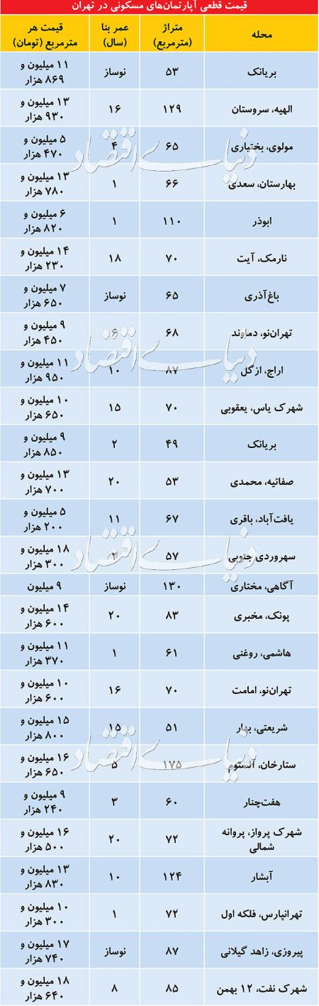  اخبار اقتصادی ,خبرهای اقتصادی , بازار مسکن