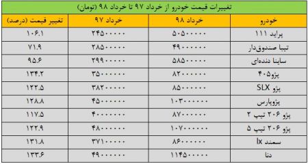  اخبار اقتصادی ,خبرهای اقتصادی ,خودرو