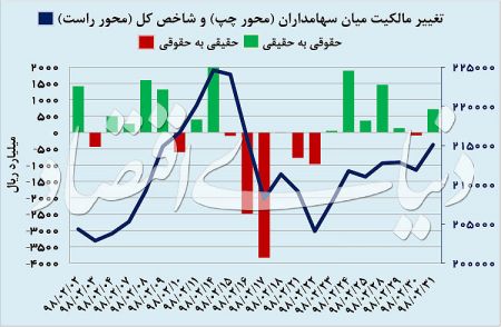  اخبار اقتصادی ,خبرهای اقتصادی , بورس تهران 