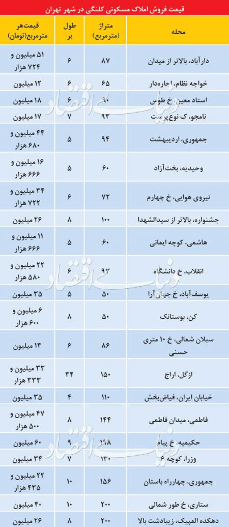 اخبار اقتصادی ,خبرهای اقتصادی , املاک کلنگی اخبار اقتصادی ,خبرهای اقتصادی , املاک کلنگی