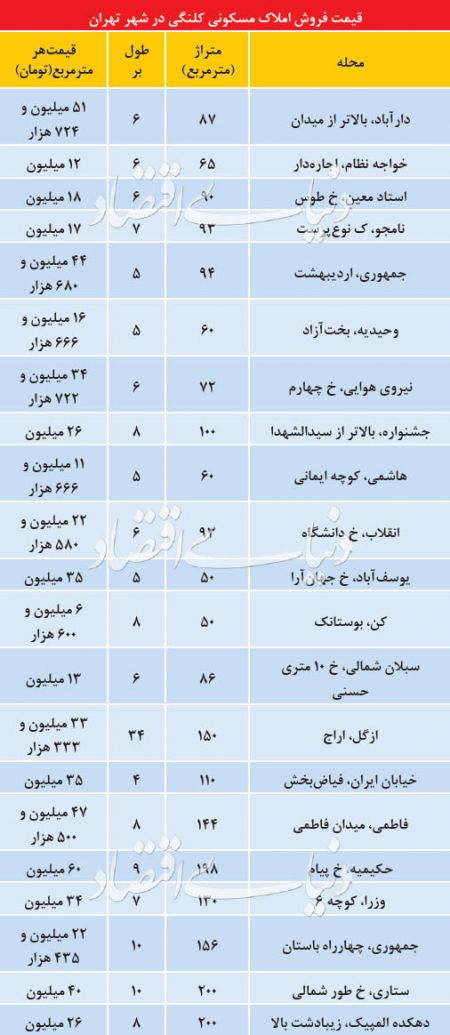  اخبار اقتصادی ,خبرهای اقتصادی , املاک کلنگی