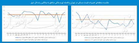  اخبار اقتصادی ,خبرهای اقتصادی ,قیمت آپارتمان‌