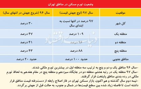  اخبار اقتصادی ,خبرهای اقتصادی ,قیمت آپارتمان‌