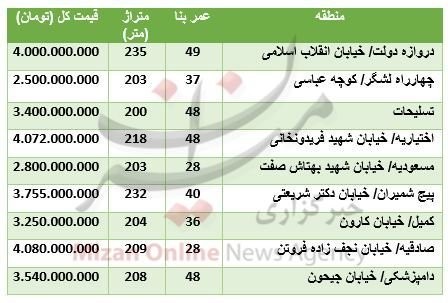 اخبار اقتصادی ,خبرهای اقتصادی ,قیمت خانههای ویلایی اخبار اقتصادی ,خبرهای اقتصادی ,قیمت خانههای ویلایی