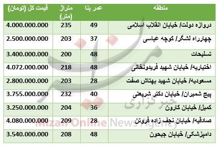  اخبار اقتصادی ,خبرهای اقتصادی ,قیمت خانه‌های ویلایی