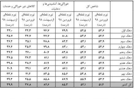اخبار اقتصادی ,خبرهای اقتصادی , تورم نقطهای اخبار اقتصادی ,خبرهای اقتصادی , تورم نقطهای