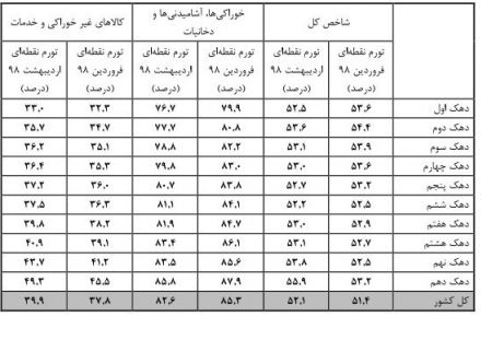  اخبار اقتصادی ,خبرهای اقتصادی , تورم نقطه‌ای