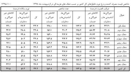  اخبار اقتصادی ,خبرهای اقتصادی , تورم نقطه‌ای