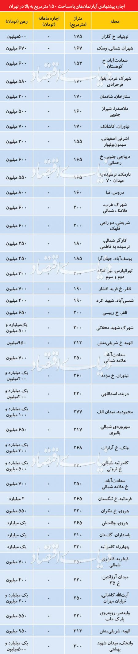  اخبار اقتصادی ,خبرهای اقتصادی ,بازار اجاره