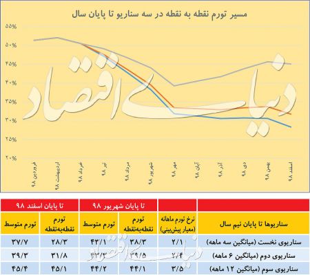 اخبار اقتصادی ,خبرهای اقتصادی ,تورم اخبار اقتصادی ,خبرهای اقتصادی ,تورم