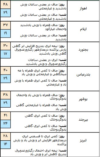اخباراجتماعی ,خبرهای اجتماعی ,هواشناسی اخبار اجتماعی ,خبرهای اجتماعی,هواشناسی