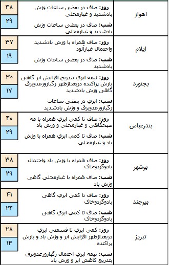  اخبار اجتماعی ,خبرهای اجتماعی,هواشناسی 