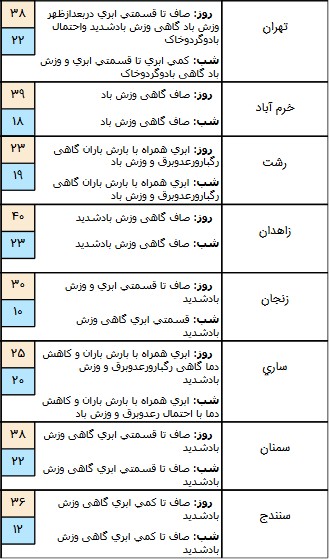  اخبار اجتماعی ,خبرهای اجتماعی,هواشناسی 