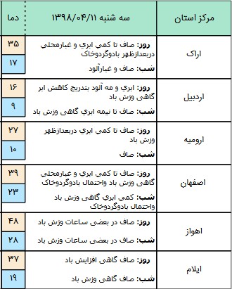  اخبار اجتماعی ,خبرهای اجتماعی,هواشناسی