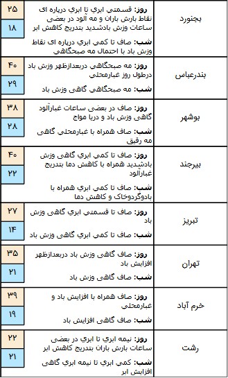 اخباراجتماعی ,خبرهای اجتماعی ,هواشناسی اخبار اجتماعی ,خبرهای اجتماعی,هواشناسی