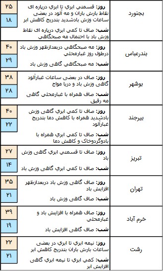  اخبار اجتماعی ,خبرهای اجتماعی,هواشناسی