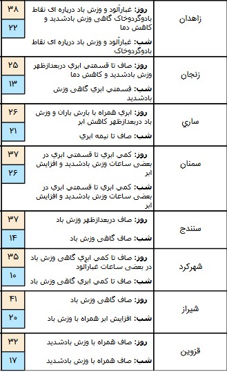 اخباراجتماعی ,خبرهای اجتماعی ,هواشناسی اخبار اجتماعی ,خبرهای اجتماعی,هواشناسی