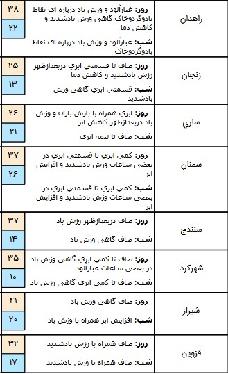  اخبار اجتماعی ,خبرهای اجتماعی,هواشناسی