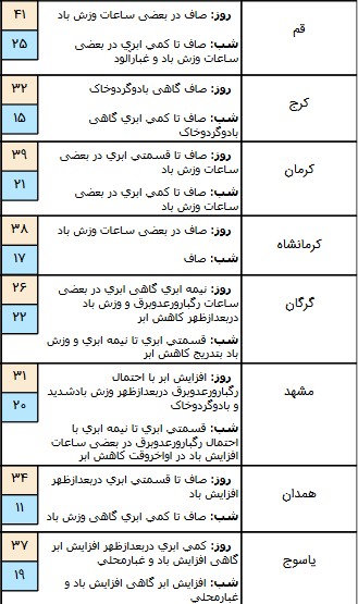  اخبار اجتماعی ,خبرهای اجتماعی,هواشناسی