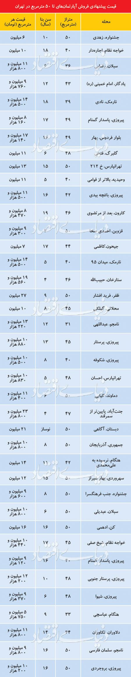  اخبار اقتصادی ,خبرهای اقتصادی ,آپارتمان‌های نقلی