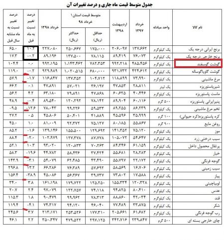  اخبار اقتصادی ,خبرهای اقتصادی ,قیمت گوشت