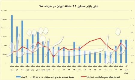  اخبار اقتصادی ,خبرهای اقتصادی ,بازار مسکن