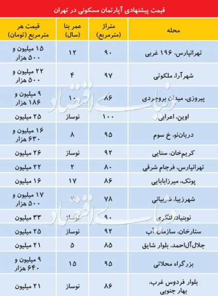اخبار اقتصادی ,خبرهای اقتصادی ,آپارتمان نوساز اخبار اقتصادی ,خبرهای اقتصادی ,آپارتمان نوساز