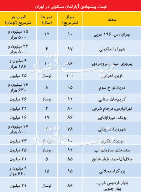  اخبار اقتصادی ,خبرهای اقتصادی ,آپارتمان نوساز