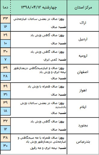 اخباراجتماعی ,خبرهای اجتماعی ,هواشناسی اخبار اجتماعی ,خبرهای اجتماعی, هواشناسی
