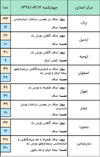  اخبار اجتماعی ,خبرهای اجتماعی, هواشناسی