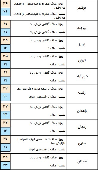  اخبار اجتماعی ,خبرهای اجتماعی, هواشناسی