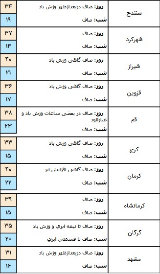  اخبار اجتماعی ,خبرهای اجتماعی, هواشناسی