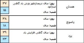  اخبار اجتماعی ,خبرهای اجتماعی, هواشناسی