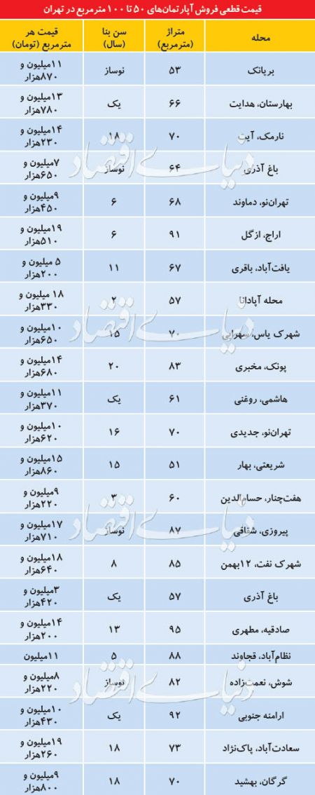  اخبار اقتصادی ,خبرهای اقتصادی , بازار مسکن