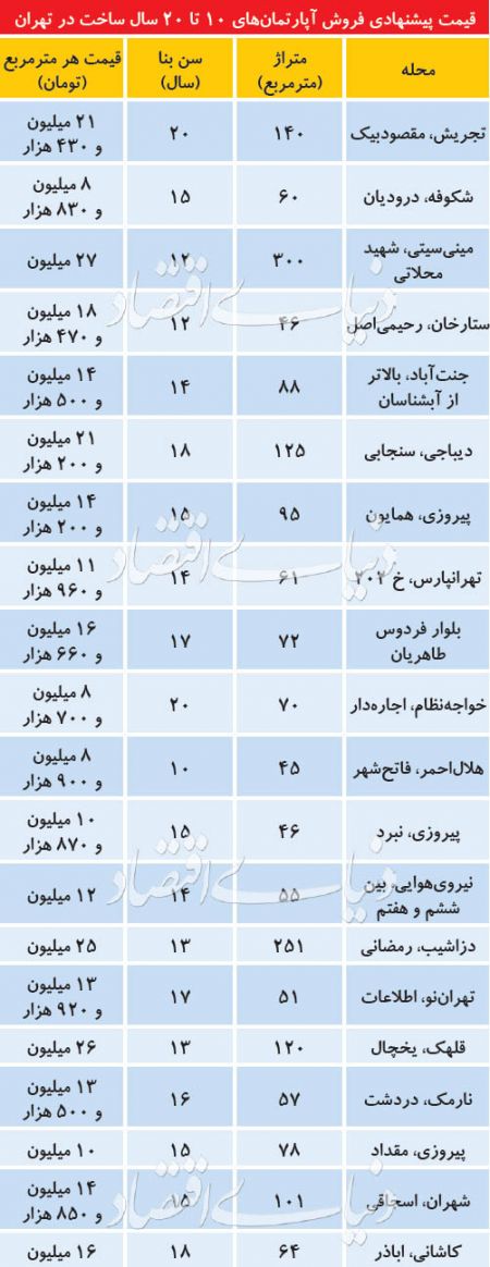  اخبار اقتصادی ,خبرهای اقتصادی ,قیمت مسکن