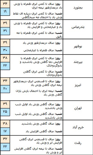  اخبار اجتماعی ,خبرهای اجتماعی,هواشناسی