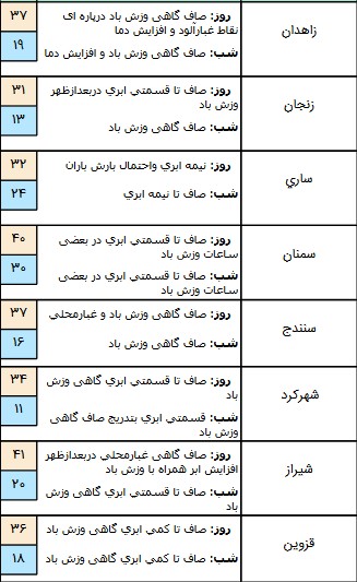 اخباراجتماعی ,خبرهای اجتماعی ,هواشناسی اخبار اجتماعی ,خبرهای اجتماعی,هواشناسی