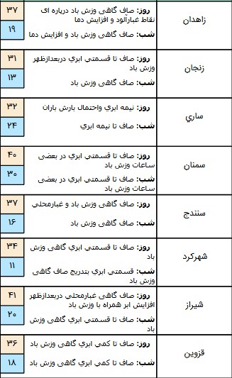  اخبار اجتماعی ,خبرهای اجتماعی,هواشناسی