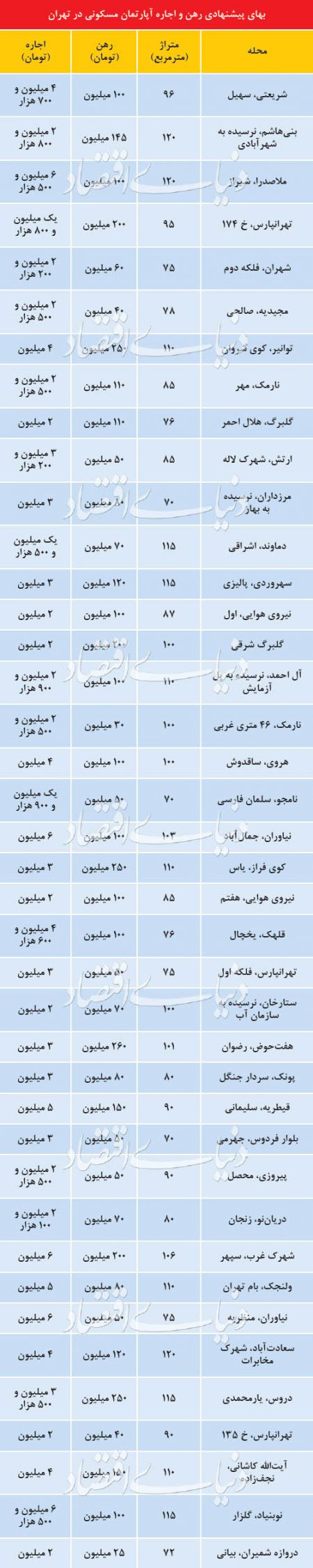  اخبار اقتصادی ,خبرهای اقتصادی , بازار اجاره‌بها 