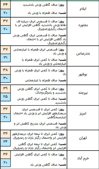 اخباراجتماعی ,خبرهای اجتماعی ,هواشناسی اخبار اجتماعی ,خبرهای اجتماعی,هواشناسی