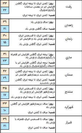  اخبار اجتماعی ,خبرهای اجتماعی,هواشناسی