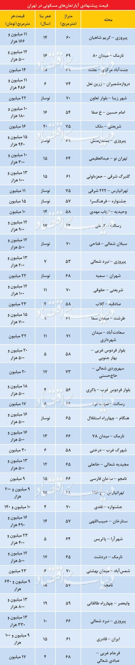 اخبار اقتصادی ,خبرهای اقتصادی ,مسکن اخبار اقتصادی ,خبرهای اقتصادی , مسکن