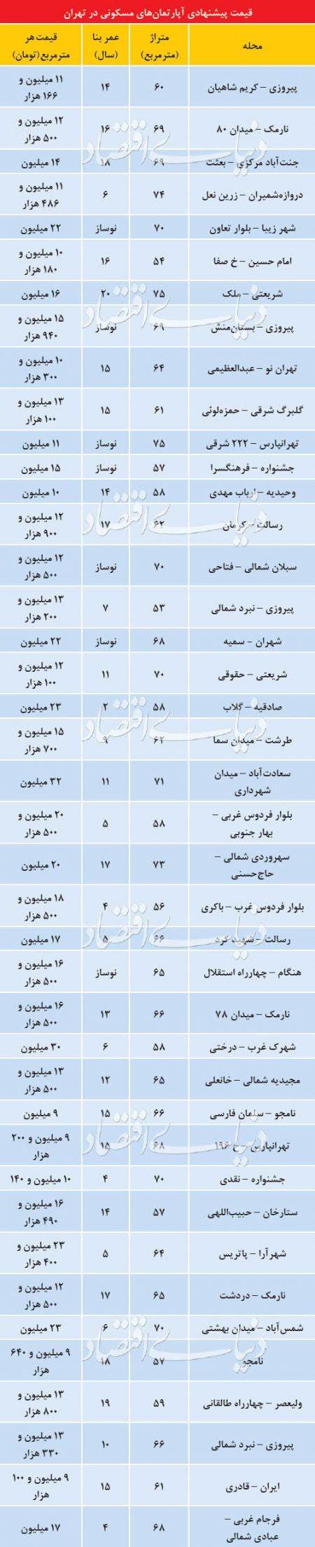  اخبار اقتصادی ,خبرهای اقتصادی , مسکن 