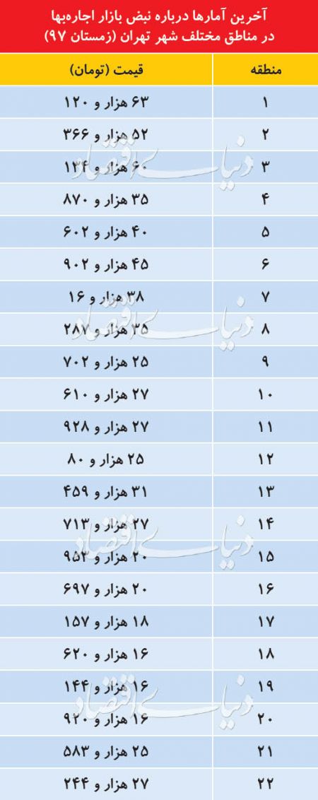  اخبار اقتصادی ,خبرهای اقتصادی ,بازار اجاره مسکن