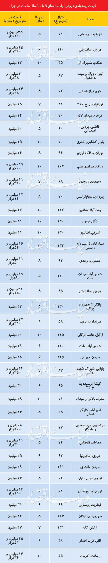  اخبار اقتصادی ,خبرهای اقتصادی ,آپارتمان‌