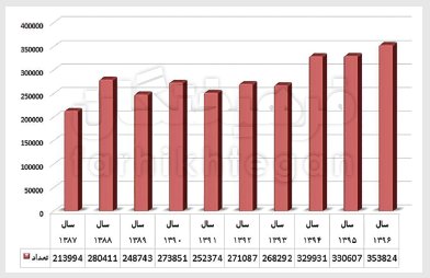  اخبار دانشگاه ,خبرهای دانشگاه, کنکور