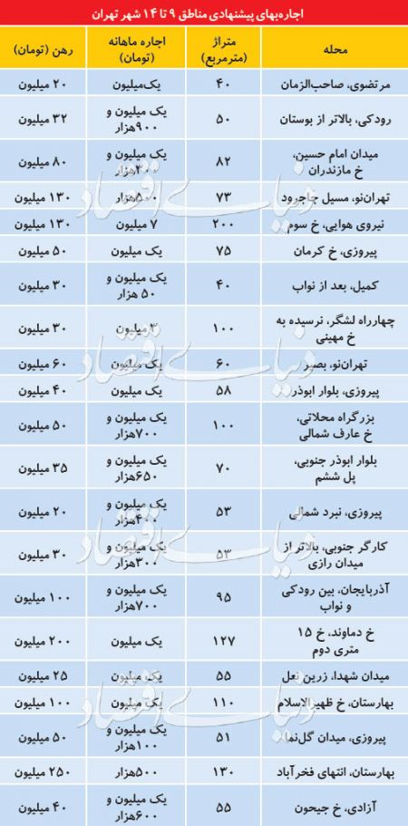 اخبار اقتصادی ,خبرهای اقتصادی ,بازار اجاره اخبار اقتصادی ,خبرهای اقتصادی ,بازار اجاره